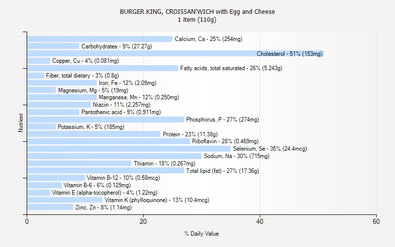 Burger King Nutrition Chart