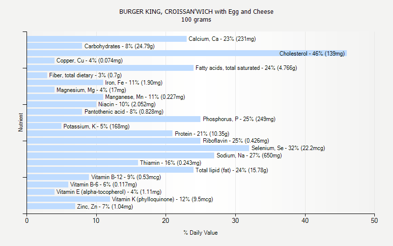 % Daily Value for BURGER KING, CROISSAN'WICH with Egg and Cheese 100 grams 