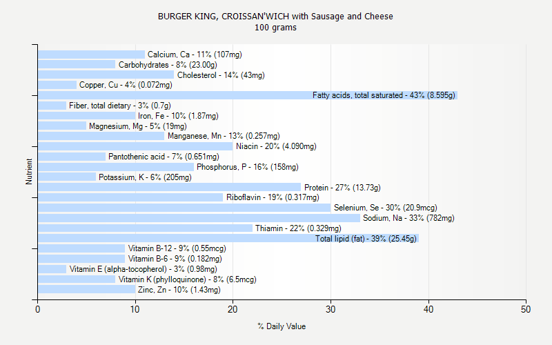% Daily Value for BURGER KING, CROISSAN'WICH with Sausage and Cheese 100 grams 