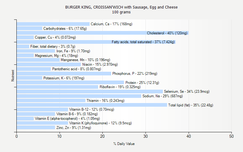 % Daily Value for BURGER KING, CROISSAN'WICH with Sausage, Egg and Cheese 100 grams 