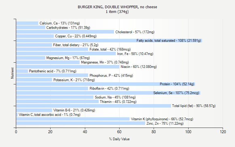 Burger King Nutrition Chart