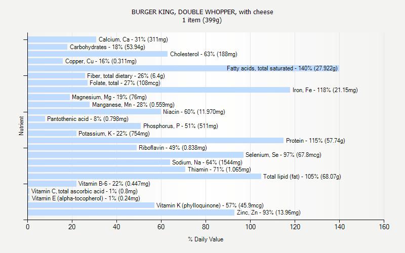 Burger King Nutrition Chart