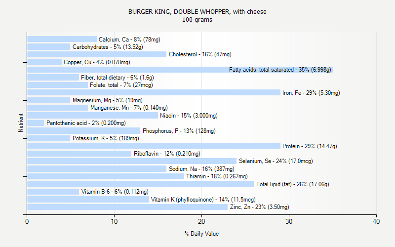 % Daily Value for BURGER KING, DOUBLE WHOPPER, with cheese 100 grams 