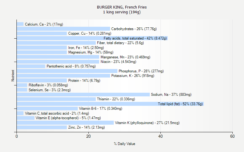 Burger King Nutrition Chart