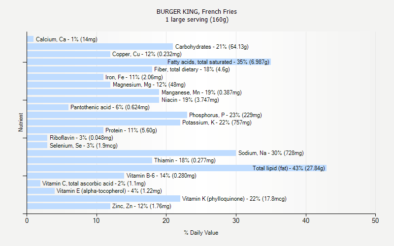 % Daily Value for BURGER KING, French Fries 1 large serving (160g)