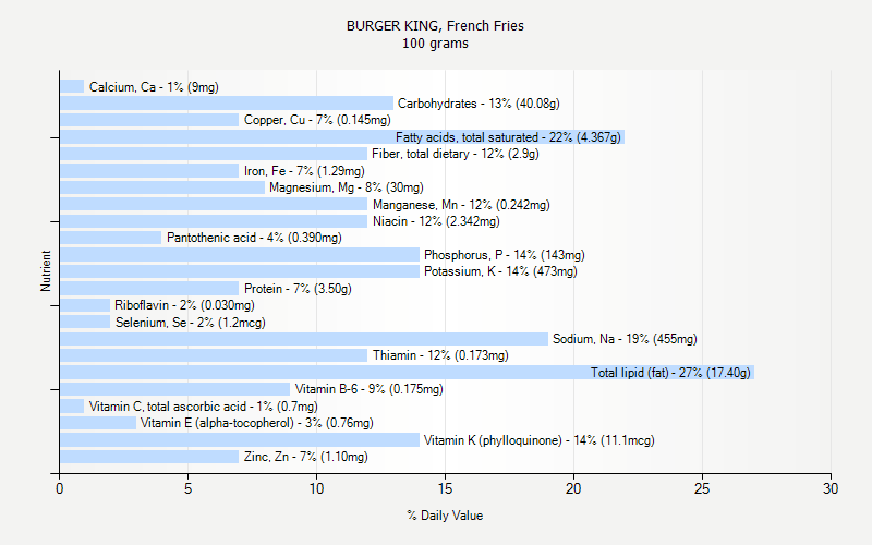 % Daily Value for BURGER KING, French Fries 100 grams 