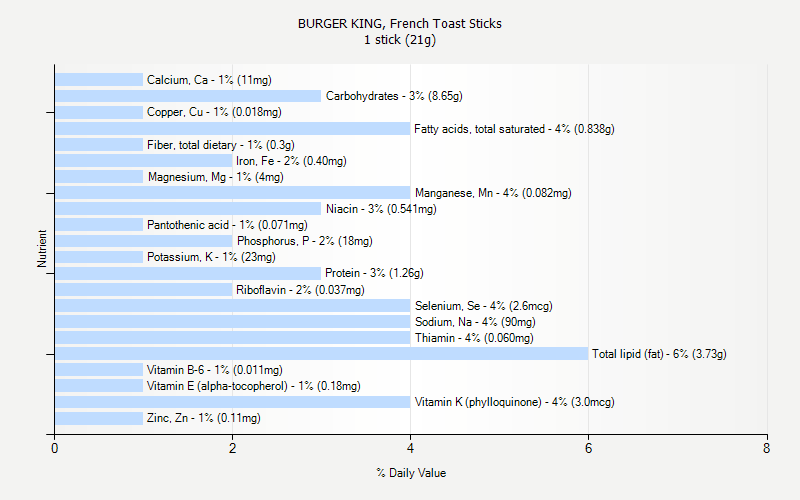% Daily Value for BURGER KING, French Toast Sticks 1 stick (21g)