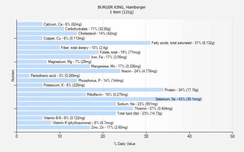 Burger King Nutrition Chart