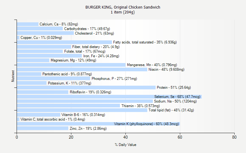 Burger King Nutrition Chart