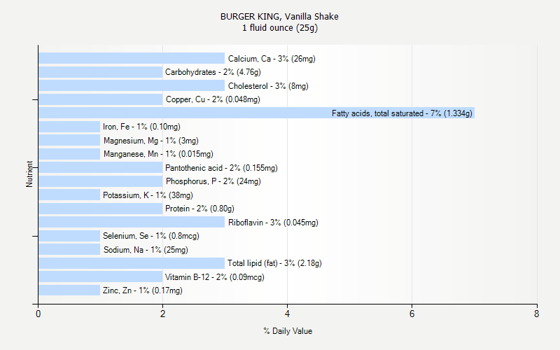 % Daily Value for BURGER KING, Vanilla Shake 1 fluid ounce (25g)