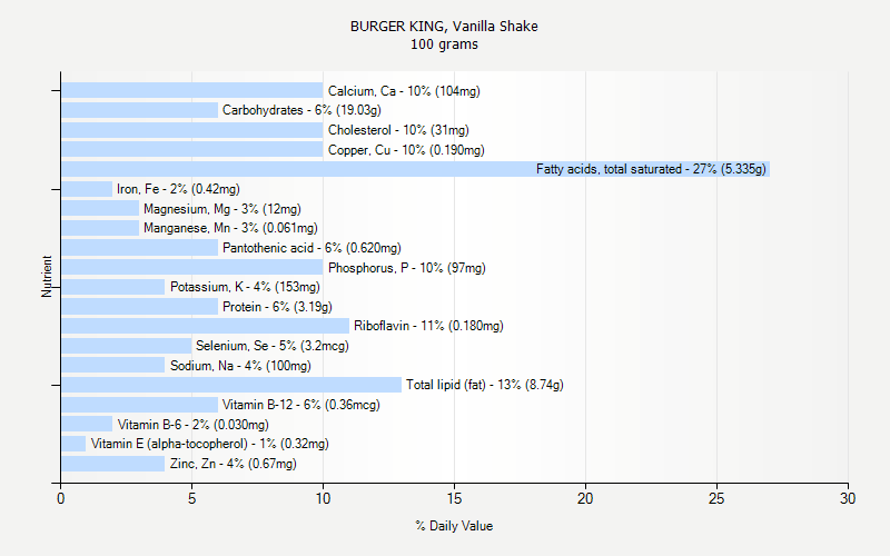 % Daily Value for BURGER KING, Vanilla Shake 100 grams 