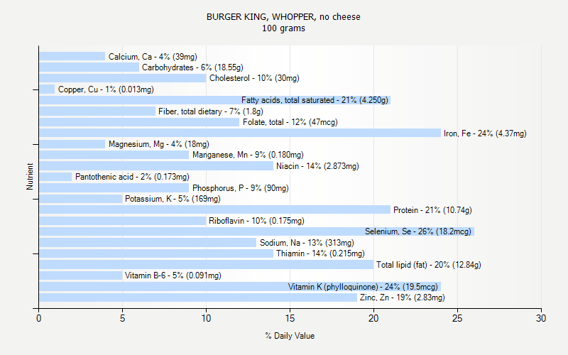 % Daily Value for BURGER KING, WHOPPER, no cheese 100 grams 