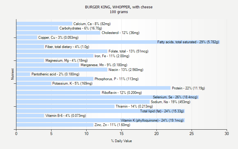 % Daily Value for BURGER KING, WHOPPER, with cheese 100 grams 
