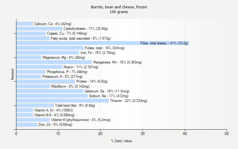 % Daily Value for Burrito, bean and cheese, frozen 100 grams 