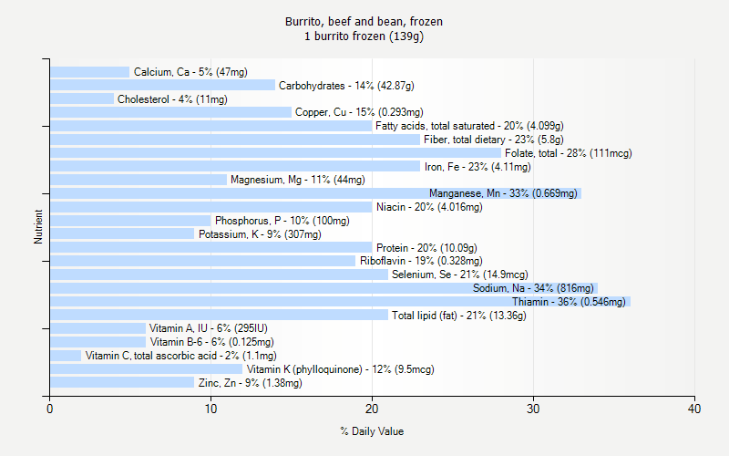 % Daily Value for Burrito, beef and bean, frozen 1 burrito frozen (139g)