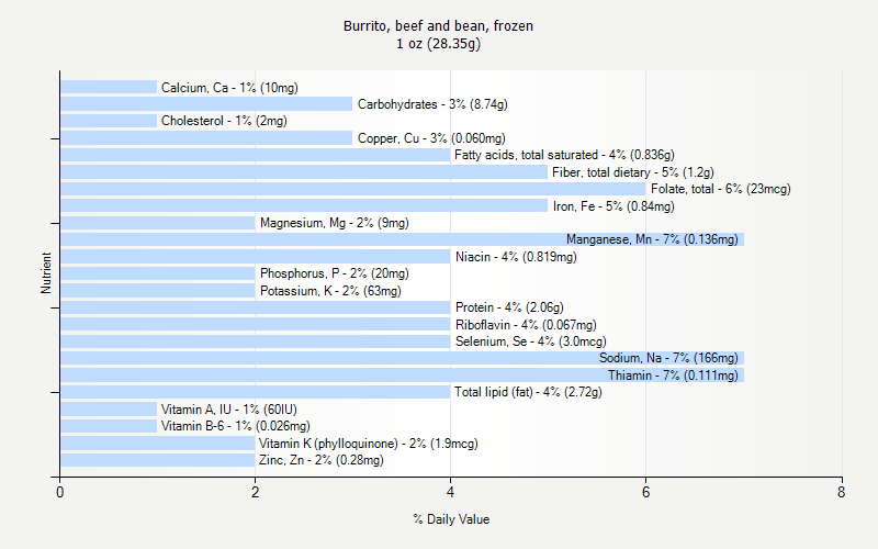 % Daily Value for Burrito, beef and bean, frozen 1 oz (28.35g)