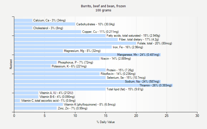 % Daily Value for Burrito, beef and bean, frozen 100 grams 