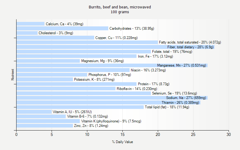 % Daily Value for Burrito, beef and bean, microwaved 100 grams 