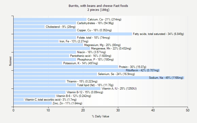 % Daily Value for Burrito, with beans and cheese Fast foods 2 pieces (186g)