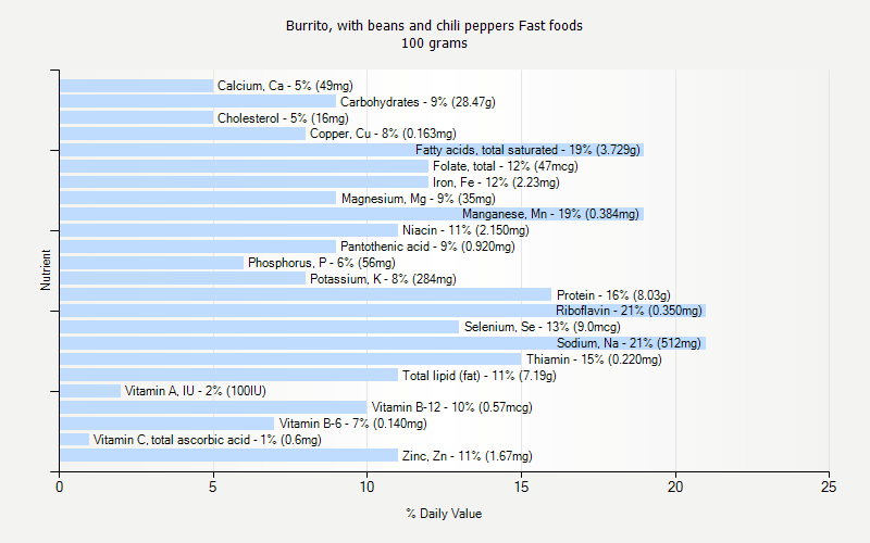 % Daily Value for Burrito, with beans and chili peppers Fast foods 100 grams 
