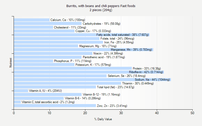 % Daily Value for Burrito, with beans and chili peppers Fast foods 2 pieces (204g)