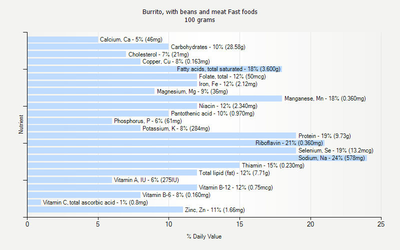 % Daily Value for Burrito, with beans and meat Fast foods 100 grams 