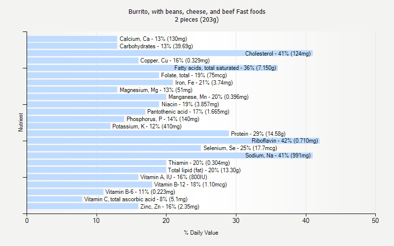 % Daily Value for Burrito, with beans, cheese, and beef Fast foods 2 pieces (203g)
