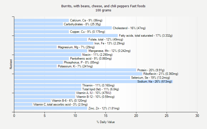 % Daily Value for Burrito, with beans, cheese, and chili peppers Fast foods 100 grams 