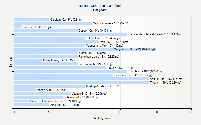 % Daily Value for Burrito, with beans Fast foods 100 grams 