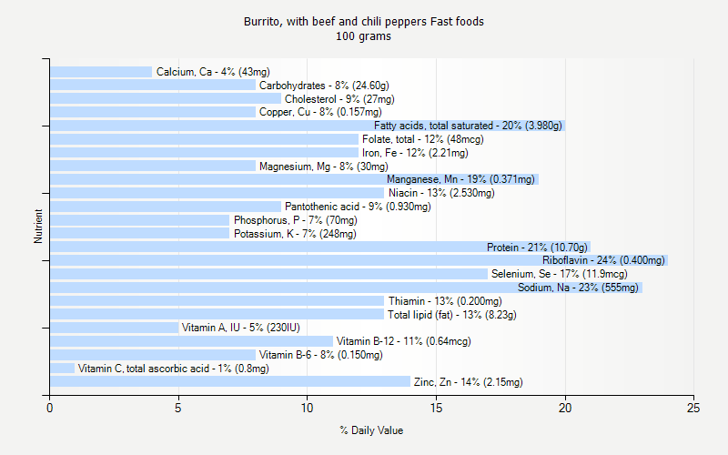 % Daily Value for Burrito, with beef and chili peppers Fast foods 100 grams 