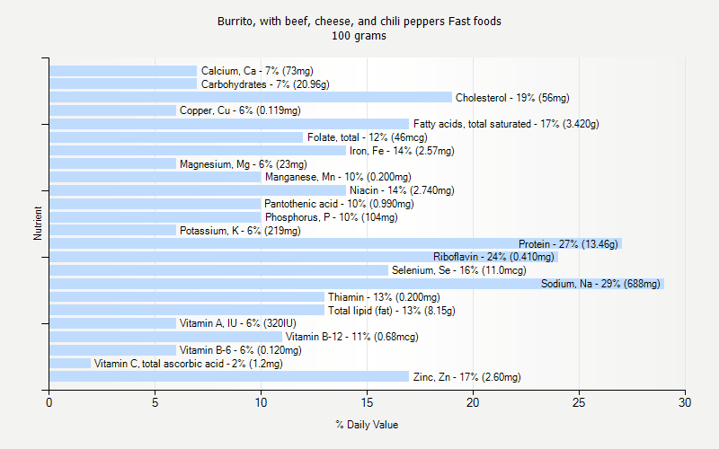 % Daily Value for Burrito, with beef, cheese, and chili peppers Fast foods 100 grams 