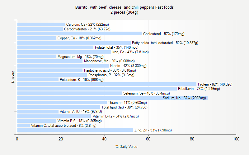 % Daily Value for Burrito, with beef, cheese, and chili peppers Fast foods 2 pieces (304g)