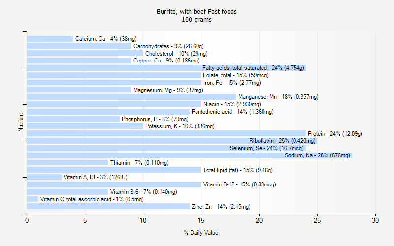 % Daily Value for Burrito, with beef Fast foods 100 grams 