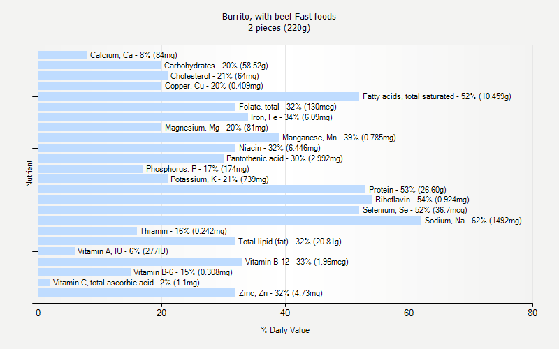 % Daily Value for Burrito, with beef Fast foods 2 pieces (220g)