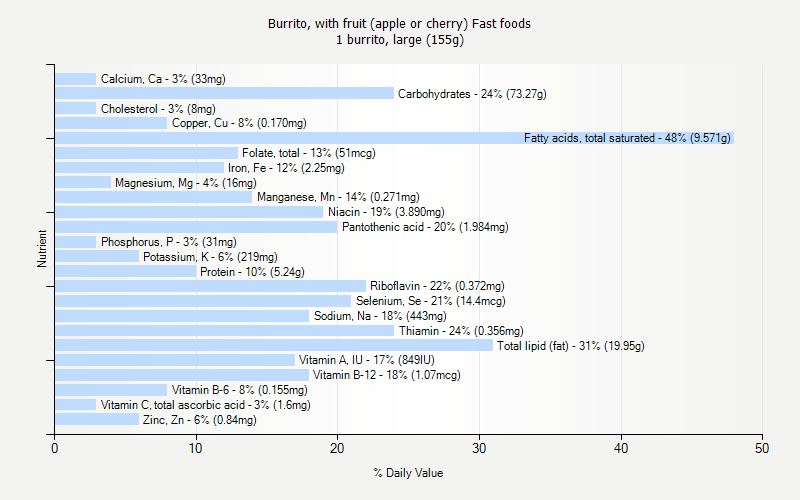 % Daily Value for Burrito, with fruit (apple or cherry) Fast foods 1 burrito, large (155g)