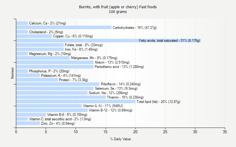 % Daily Value for Burrito, with fruit (apple or cherry) Fast foods 100 grams 