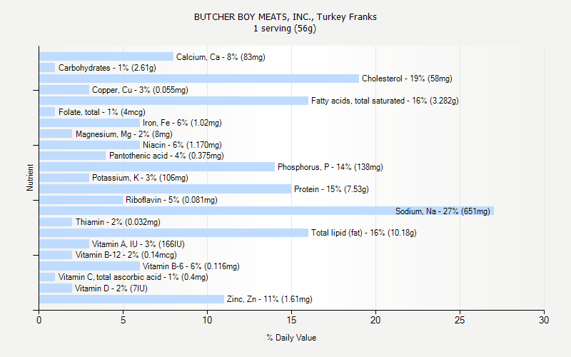 % Daily Value for BUTCHER BOY MEATS, INC., Turkey Franks 1 serving (56g)
