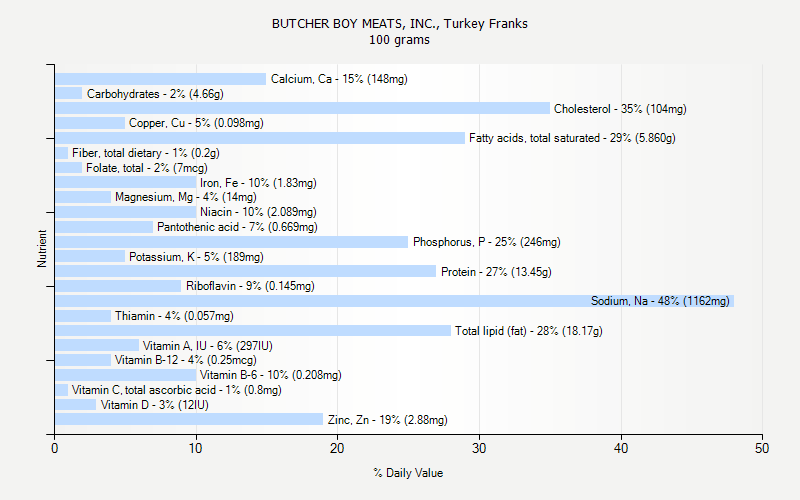 % Daily Value for BUTCHER BOY MEATS, INC., Turkey Franks 100 grams 