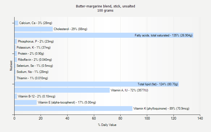 % Daily Value for Butter-margarine blend, stick, unsalted 100 grams 