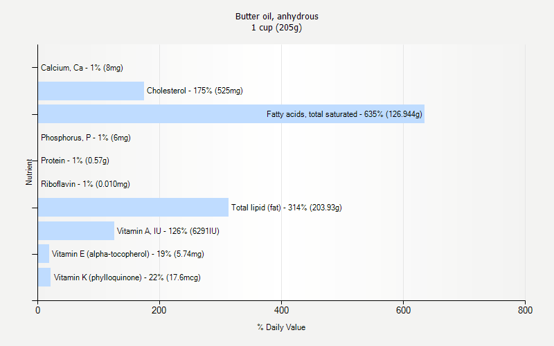 % Daily Value for Butter oil, anhydrous 1 cup (205g)