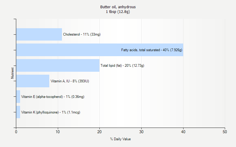 % Daily Value for Butter oil, anhydrous 1 tbsp (12.8g)