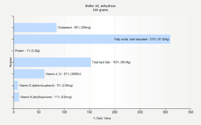 % Daily Value for Butter oil, anhydrous 100 grams 