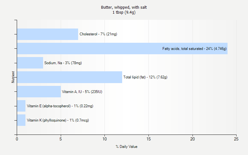 % Daily Value for Butter, whipped, with salt 1 tbsp (9.4g)