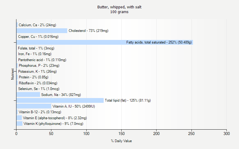% Daily Value for Butter, whipped, with salt 100 grams 