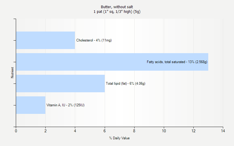 % Daily Value for Butter, without salt 1 pat (1" sq, 1/3" high) (5g)