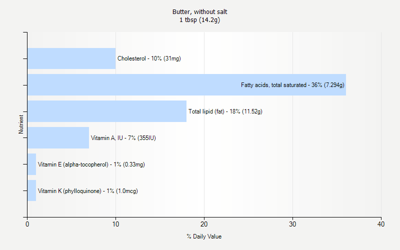 % Daily Value for Butter, without salt 1 tbsp (14.2g)
