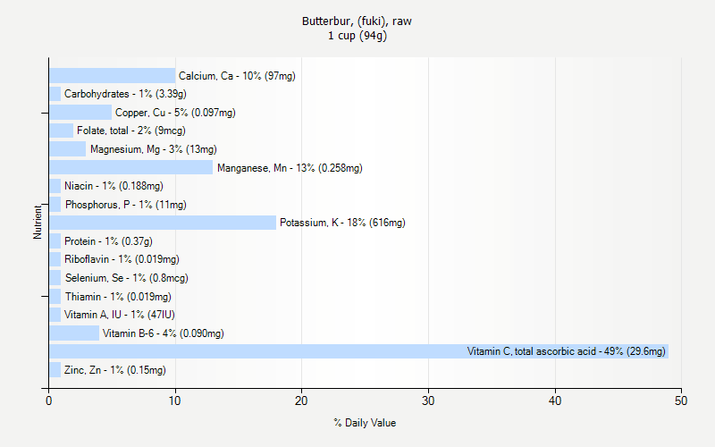 % Daily Value for Butterbur, (fuki), raw 1 cup (94g)