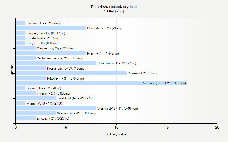 % Daily Value for Butterfish, cooked, dry heat 1 fillet (25g)