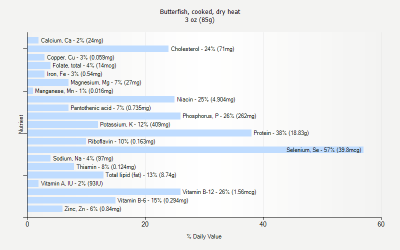 % Daily Value for Butterfish, cooked, dry heat 3 oz (85g)