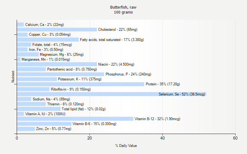 % Daily Value for Butterfish, raw 100 grams 